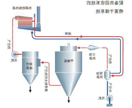 喷雾干燥系统余热回收解决方案