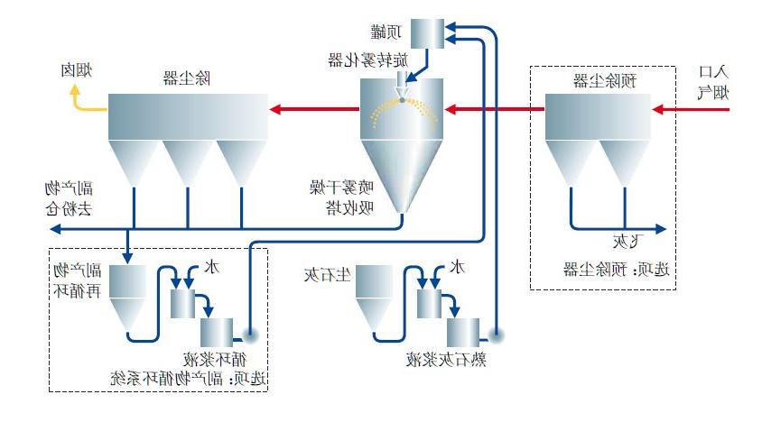 喷雾干燥机烟气脱硫系统